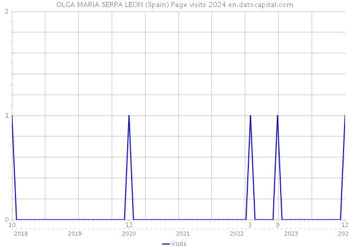 OLGA MARIA SERPA LEON (Spain) Page visits 2024 