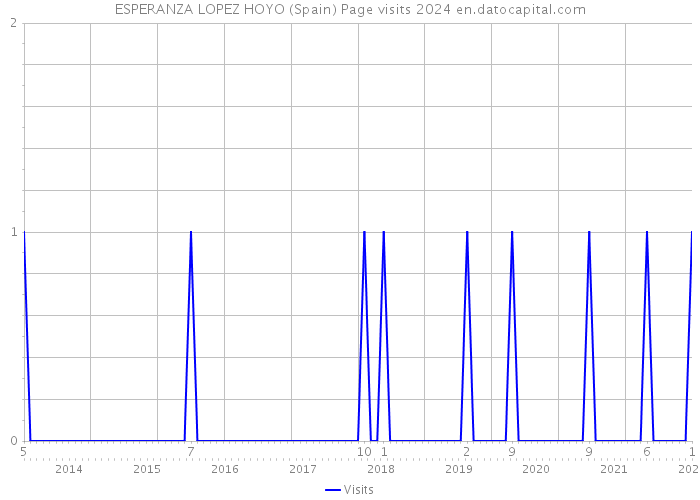ESPERANZA LOPEZ HOYO (Spain) Page visits 2024 