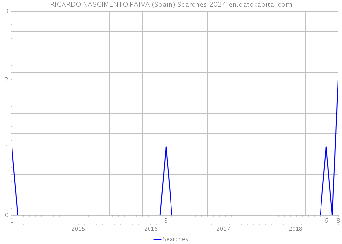 RICARDO NASCIMENTO PAIVA (Spain) Searches 2024 