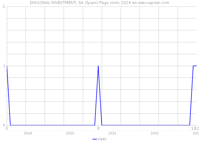 DIAGONAL INVESTMENT, SA (Spain) Page visits 2024 