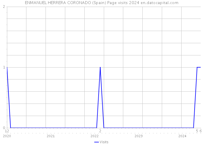 ENMANUEL HERRERA CORONADO (Spain) Page visits 2024 