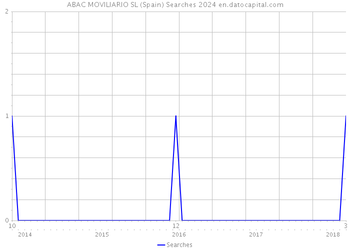 ABAC MOVILIARIO SL (Spain) Searches 2024 