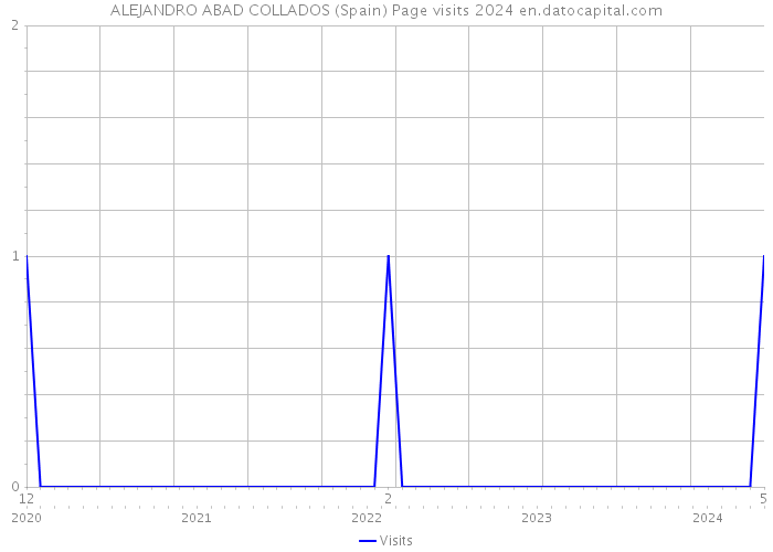 ALEJANDRO ABAD COLLADOS (Spain) Page visits 2024 