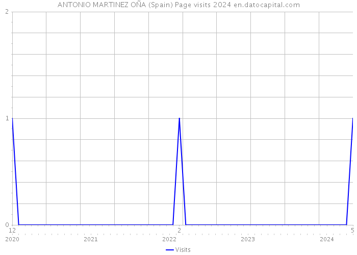 ANTONIO MARTINEZ OÑA (Spain) Page visits 2024 