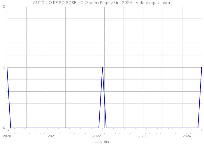 ANTONIO PEIRO ROSELLO (Spain) Page visits 2024 