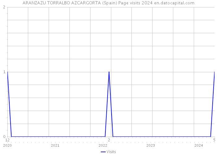 ARANZAZU TORRALBO AZCARGORTA (Spain) Page visits 2024 