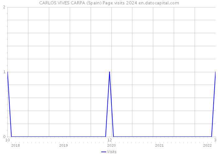 CARLOS VIVES CARPA (Spain) Page visits 2024 