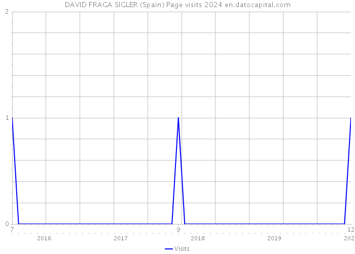 DAVID FRAGA SIGLER (Spain) Page visits 2024 