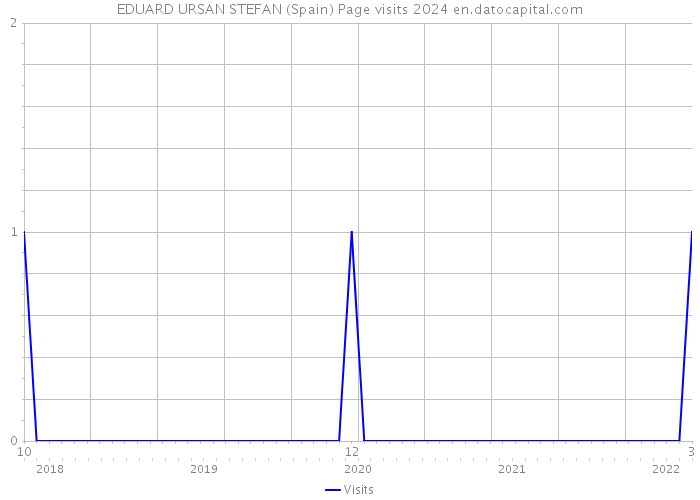 EDUARD URSAN STEFAN (Spain) Page visits 2024 