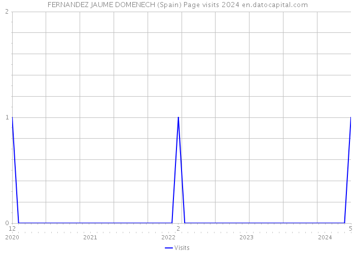 FERNANDEZ JAUME DOMENECH (Spain) Page visits 2024 