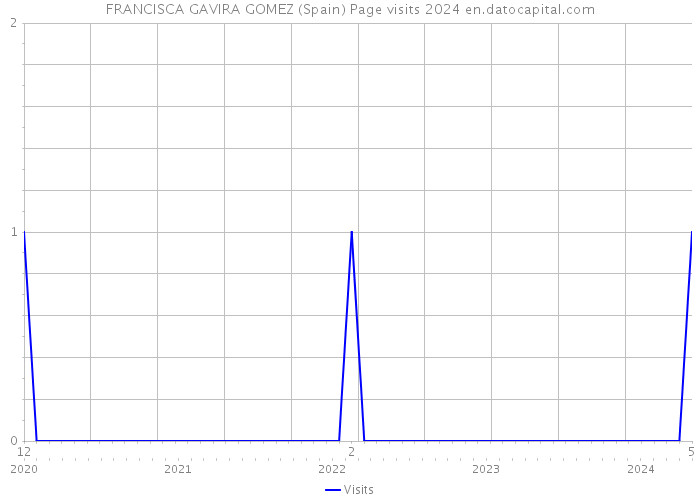 FRANCISCA GAVIRA GOMEZ (Spain) Page visits 2024 