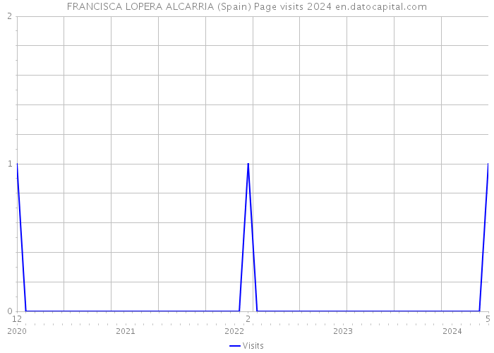 FRANCISCA LOPERA ALCARRIA (Spain) Page visits 2024 