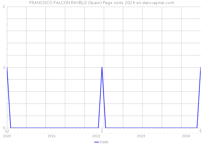 FRANCISCO FALCON RAVELO (Spain) Page visits 2024 