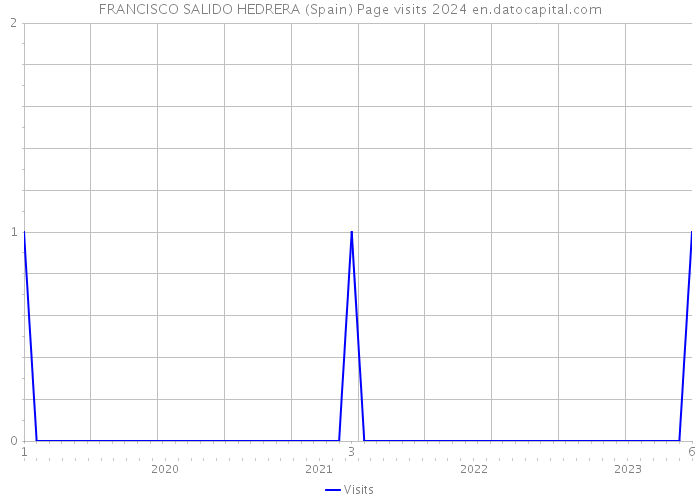 FRANCISCO SALIDO HEDRERA (Spain) Page visits 2024 