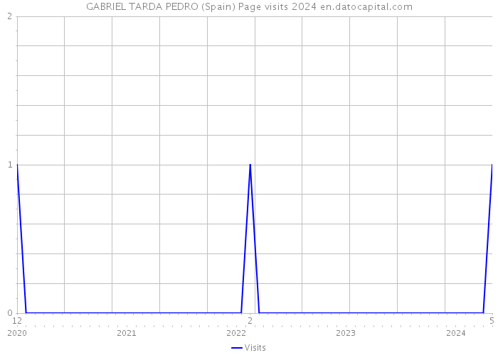 GABRIEL TARDA PEDRO (Spain) Page visits 2024 