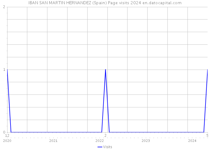 IBAN SAN MARTIN HERNANDEZ (Spain) Page visits 2024 