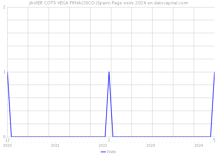 JAVIER COTS VEGA FRNACISCO (Spain) Page visits 2024 