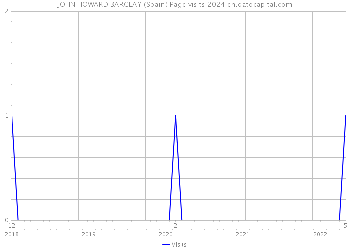 JOHN HOWARD BARCLAY (Spain) Page visits 2024 