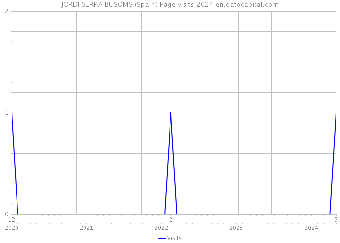 JORDI SERRA BUSOMS (Spain) Page visits 2024 