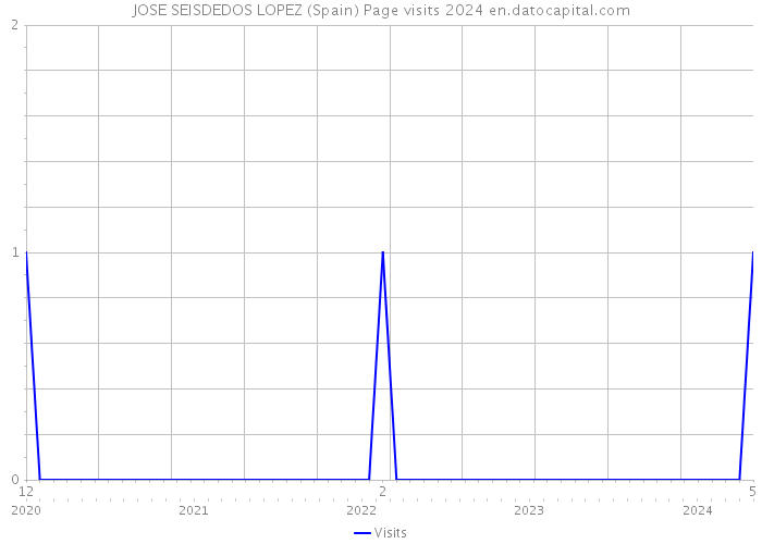 JOSE SEISDEDOS LOPEZ (Spain) Page visits 2024 