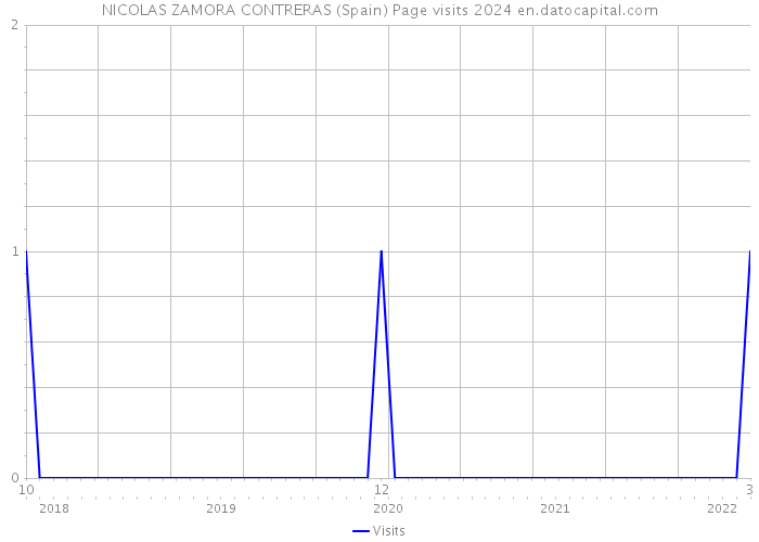 NICOLAS ZAMORA CONTRERAS (Spain) Page visits 2024 