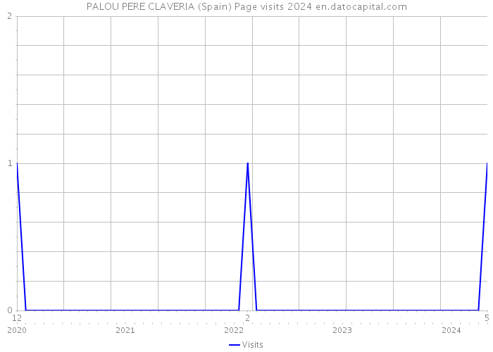 PALOU PERE CLAVERIA (Spain) Page visits 2024 