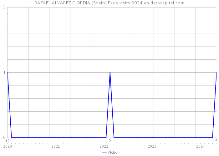 RAFAEL ALVAREZ CIORDIA (Spain) Page visits 2024 