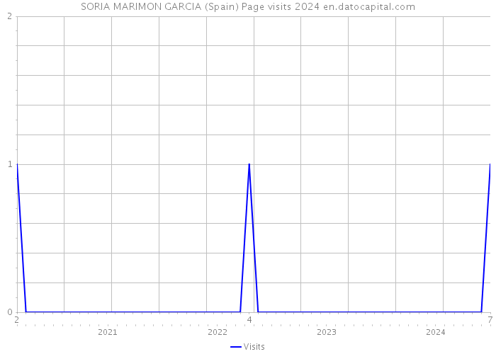 SORIA MARIMON GARCIA (Spain) Page visits 2024 