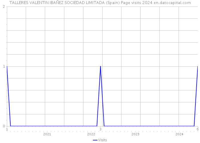 TALLERES VALENTIN IBAÑEZ SOCIEDAD LIMITADA (Spain) Page visits 2024 