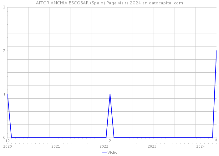 AITOR ANCHIA ESCOBAR (Spain) Page visits 2024 