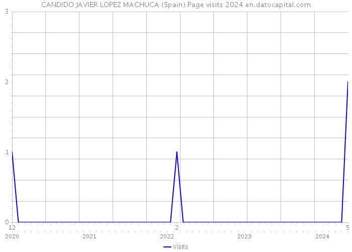 CANDIDO JAVIER LOPEZ MACHUCA (Spain) Page visits 2024 