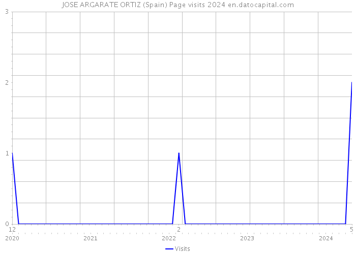 JOSE ARGARATE ORTIZ (Spain) Page visits 2024 