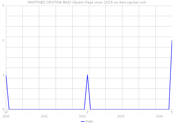 MARTINEZ CRISTINA BAJO (Spain) Page visits 2024 