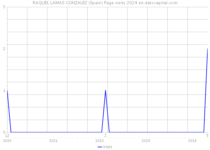 RAQUEL LAMAS GONZALEZ (Spain) Page visits 2024 