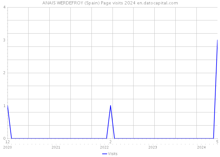 ANAIS WERDEFROY (Spain) Page visits 2024 