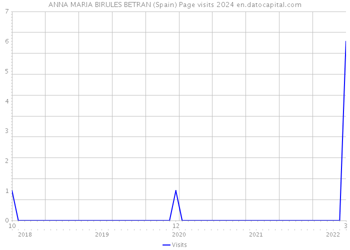 ANNA MARIA BIRULES BETRAN (Spain) Page visits 2024 