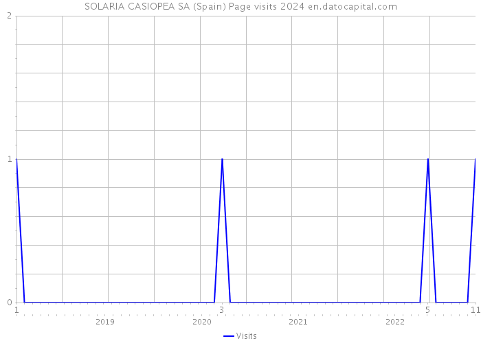 SOLARIA CASIOPEA SA (Spain) Page visits 2024 