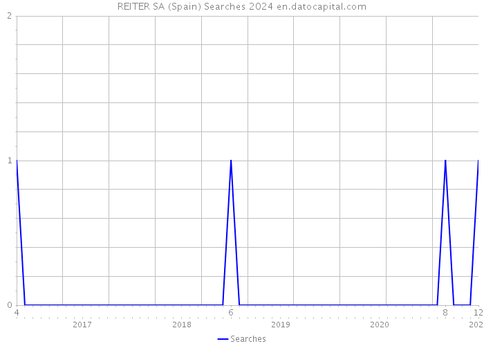 REITER SA (Spain) Searches 2024 
