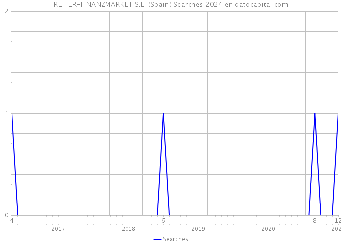 REITER-FINANZMARKET S.L. (Spain) Searches 2024 