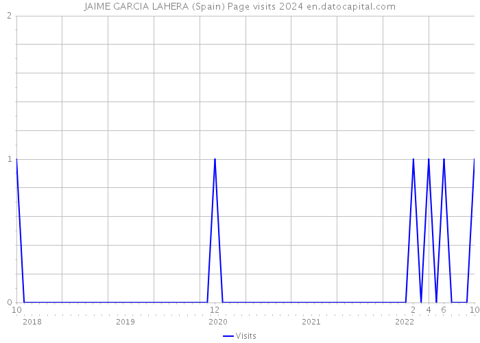 JAIME GARCIA LAHERA (Spain) Page visits 2024 