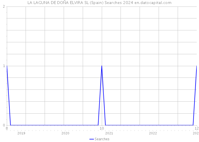 LA LAGUNA DE DOÑA ELVIRA SL (Spain) Searches 2024 