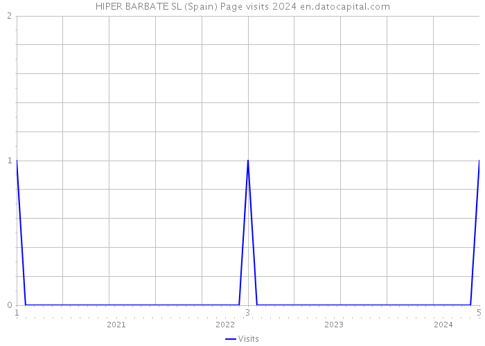 HIPER BARBATE SL (Spain) Page visits 2024 
