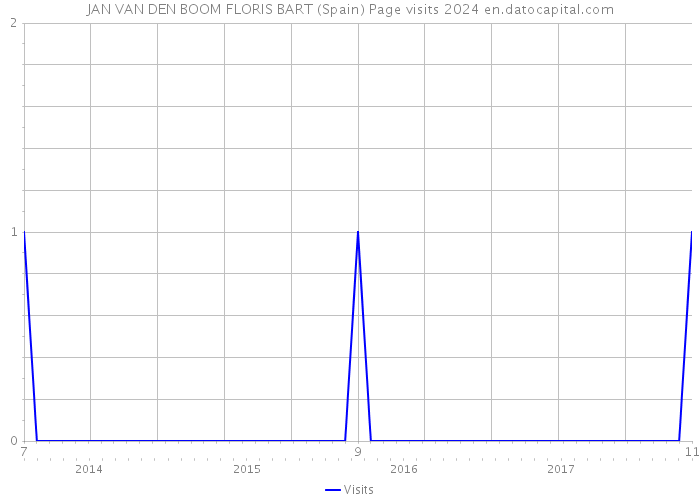 JAN VAN DEN BOOM FLORIS BART (Spain) Page visits 2024 