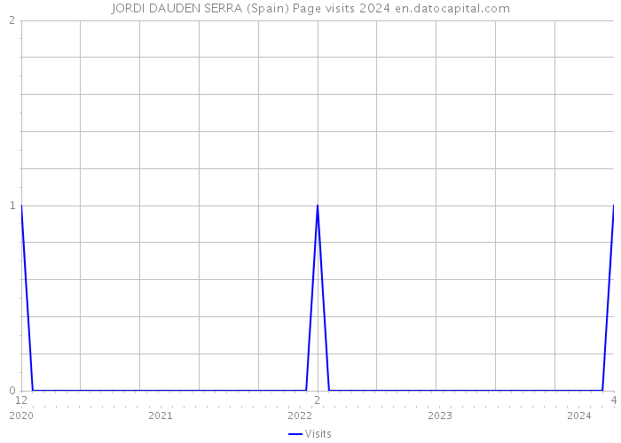 JORDI DAUDEN SERRA (Spain) Page visits 2024 