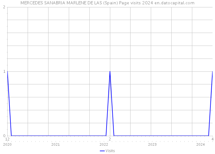 MERCEDES SANABRIA MARLENE DE LAS (Spain) Page visits 2024 