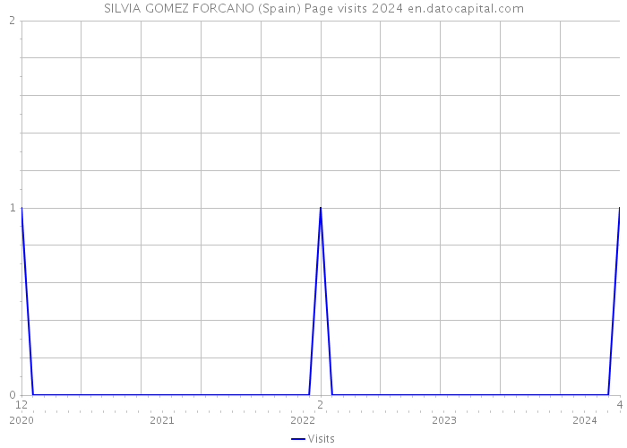 SILVIA GOMEZ FORCANO (Spain) Page visits 2024 