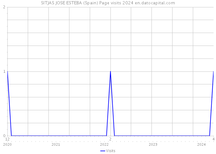 SITJAS JOSE ESTEBA (Spain) Page visits 2024 