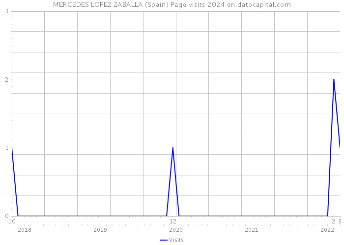 MERCEDES LOPEZ ZABALLA (Spain) Page visits 2024 