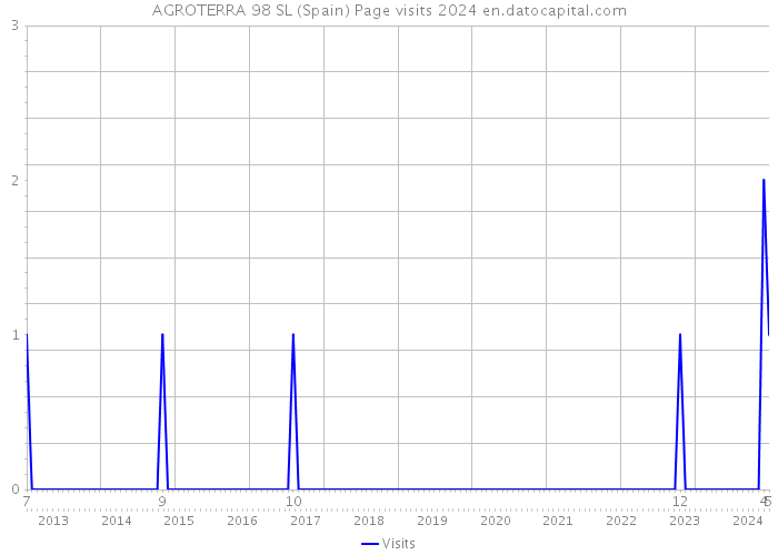 AGROTERRA 98 SL (Spain) Page visits 2024 