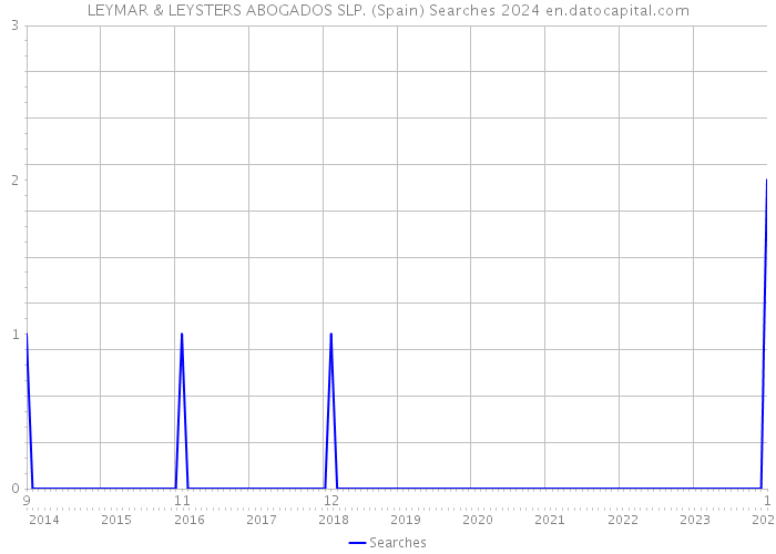 LEYMAR & LEYSTERS ABOGADOS SLP. (Spain) Searches 2024 